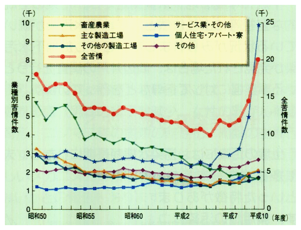 悪臭に係る苦情件数の推移