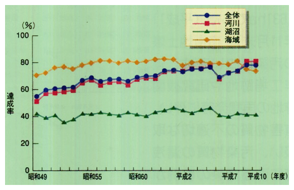 環境基準（BOD又はCOD）達成率の推移