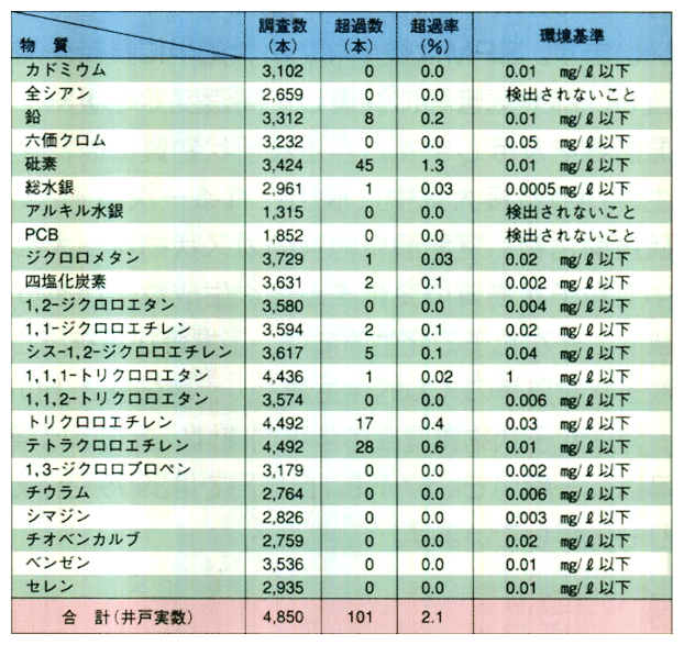 平成10年度地下水測定結果