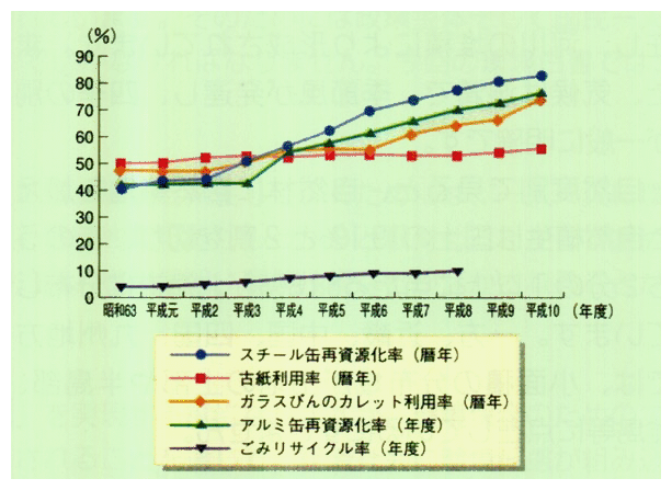 リサイクル率等の推移