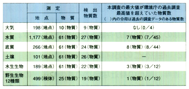 環境ホルモンと疑われる物置の環境実態調査結果の概況