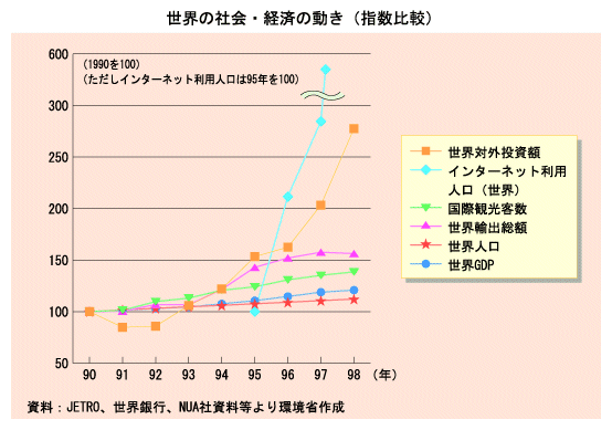 世界の社会・経済の動き（指数比較）