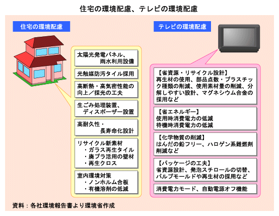 住宅の環境配備、テレビの環境配慮