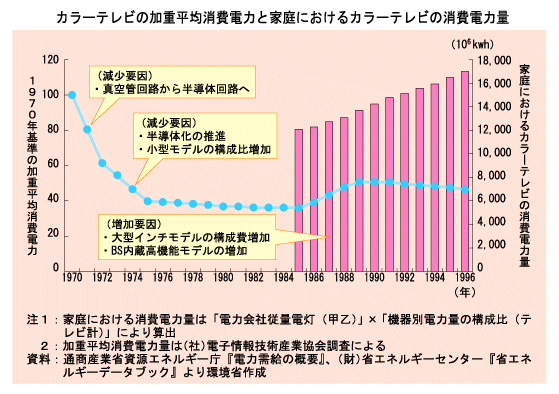 カラーテレビの加重平均消費電力と家庭におけるカラーテレビの消費電力量