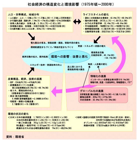 社会経済の構造変化と環境影響