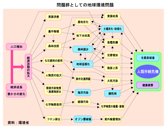 問題群としての地球環境問題