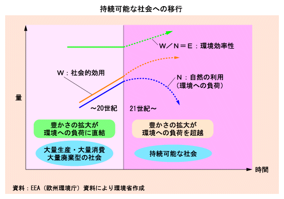 持続可能な社会への移行