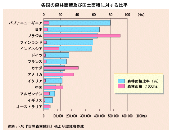 各国の森林面積及び国土面積に対する比率