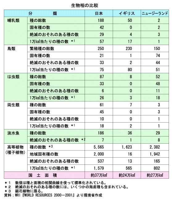 生物相の比較