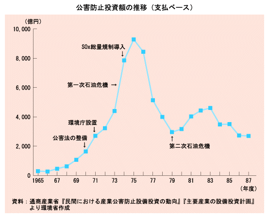 公害防止投資額の推移（支払いベース）