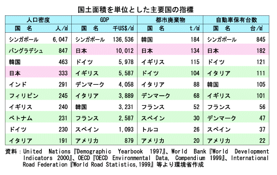 国土面積当たりの各種指標比較