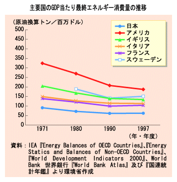 主要国のGDP当たり最終エネルギー消費量の推移