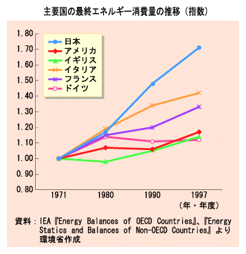 主要国の最終エネルギー消費量の推移（指数）