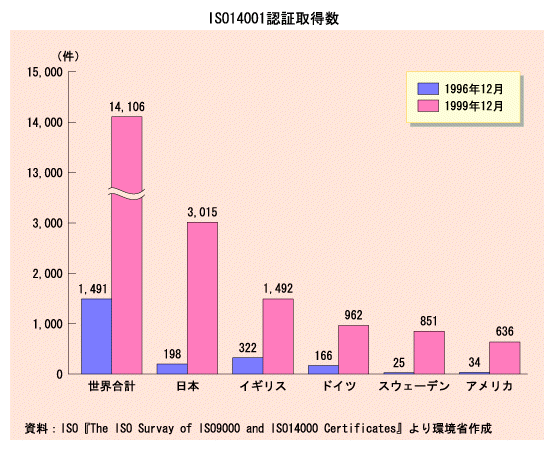 ISO14001認証取得数