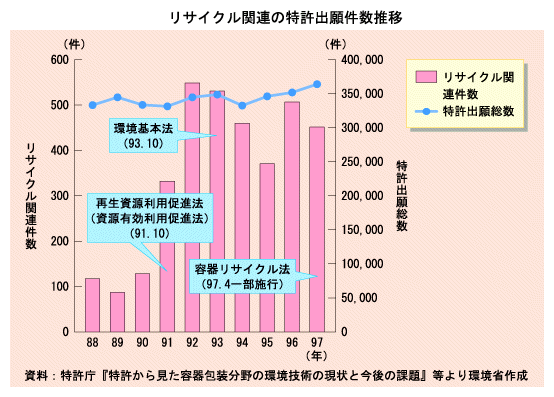 リサイクル関連の特許出願件数推移