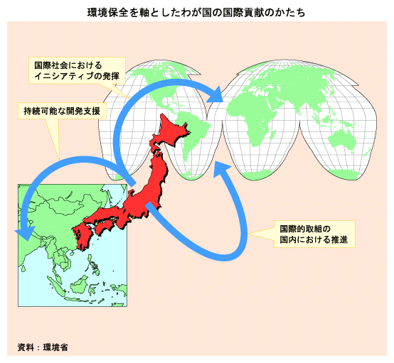 環境保全を軸としたわが国の国際貢献のかたち