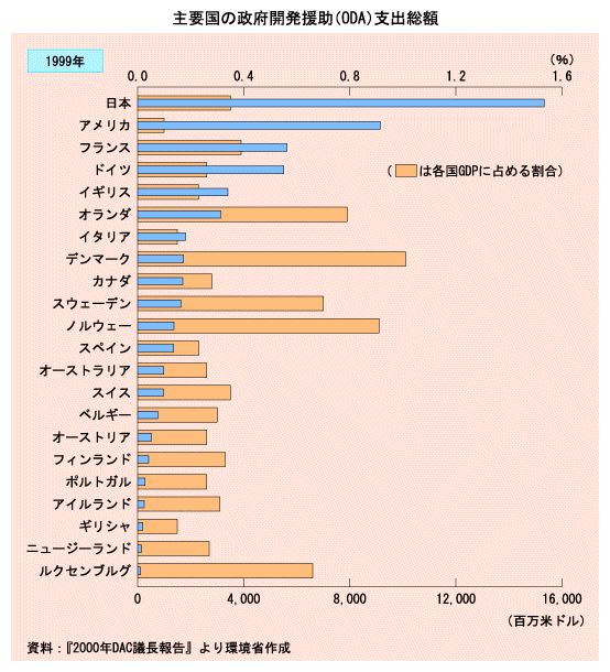 主要国の政府開発援助(ODA)支出総額