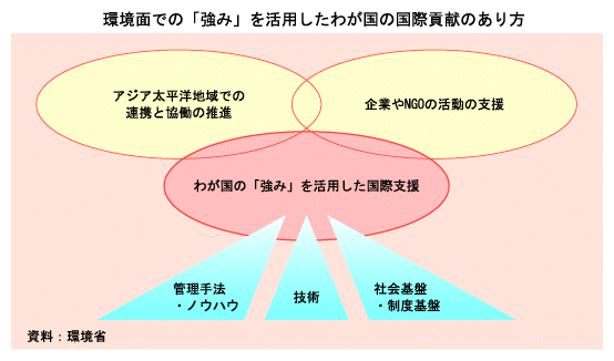 環境面での「強み」を活用したわが国の国際貢献のあり方