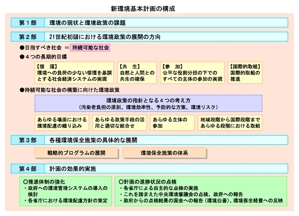 新環境基本計画の構成