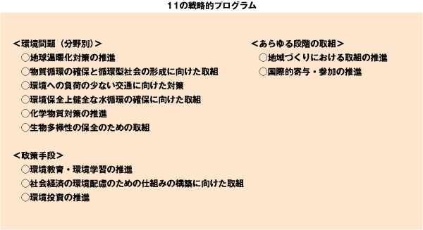 １１の戦略的プログラム