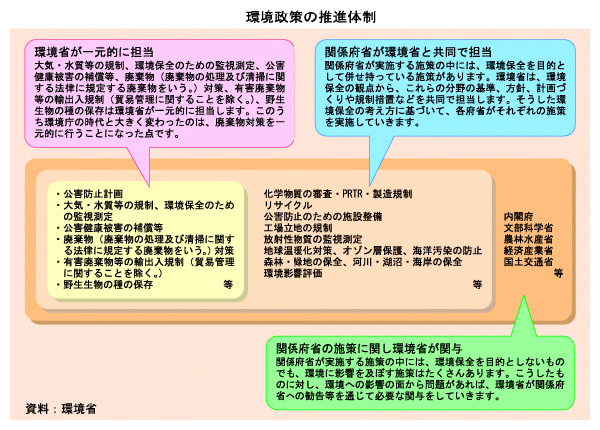 環境政策の推進体制