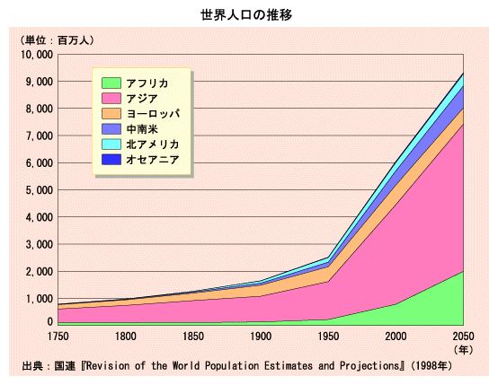 世界人口の推移