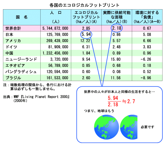 各国のエコロジカルフットプリント