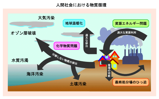 人間社会における物質循環