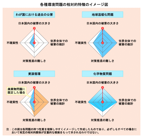 各種環境問題の相対的特徴のイメージ図