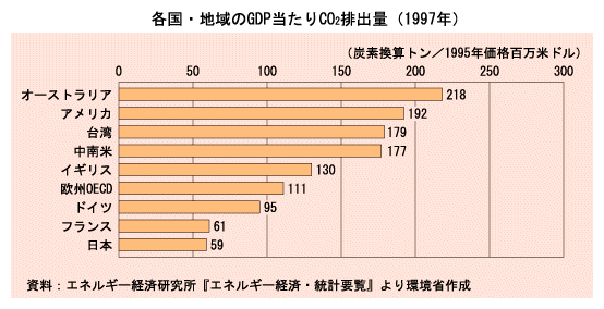 各国・地域のGDP当たりCO2排出量