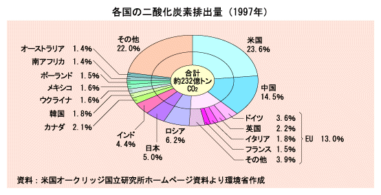 各国の二酸化炭素排出量