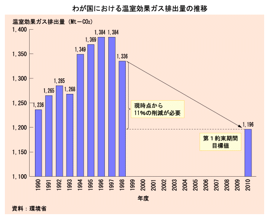 わが国における温室効果ガス排出量の推移