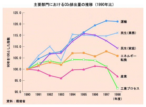 主要部門におけるCO2排出量の推移