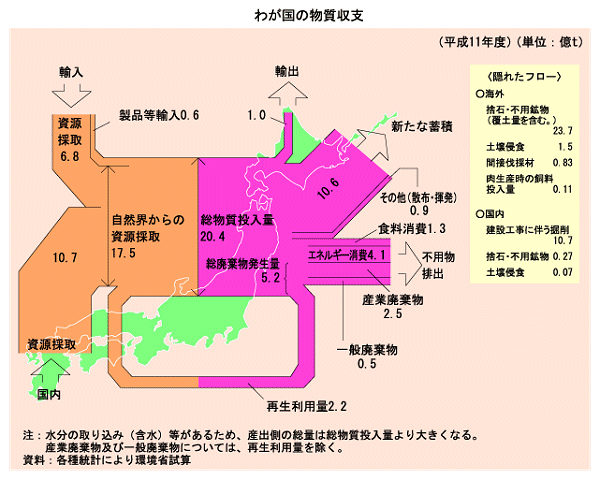 わが国の物質収支