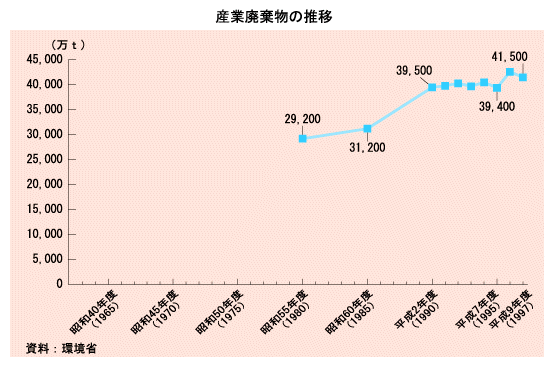 産業廃棄物の推移