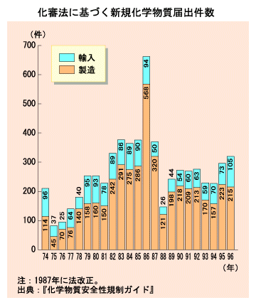 化審法に基づく新規化学物質届出件数