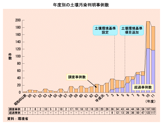 年度別の土壌汚染判明事例数