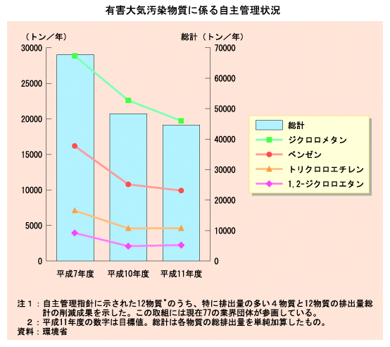 有害大気汚染物質に係わる自主管理状況