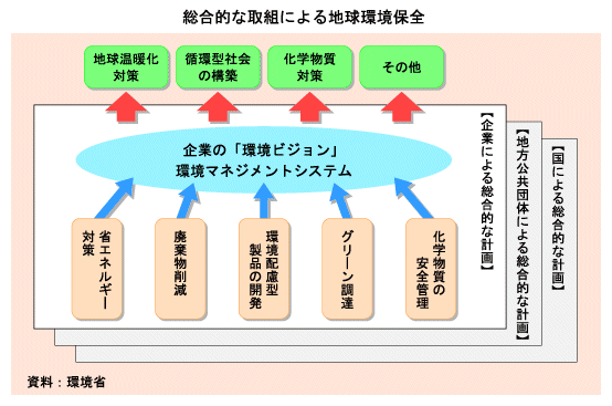 総合的な取組による地球環境保全