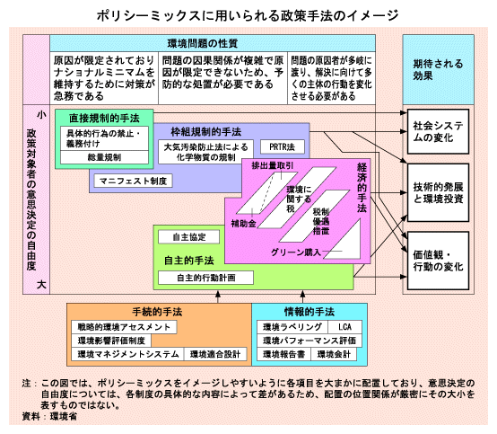 ポリシーミックスに用いられる政策手法のイメージ