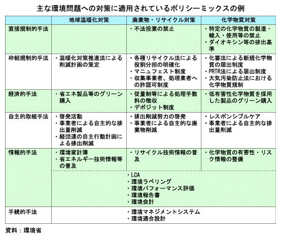 主な環境問題への対策に適用されているポリシーミックスの例