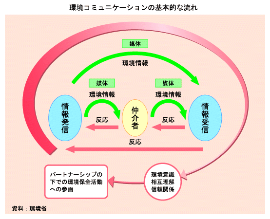 環境コミュニケーションの基本的な流れ