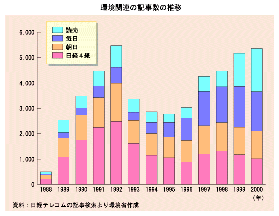 環境関連の記事数の推移