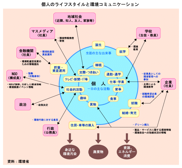 個人のライフスタイルと環境コミュニケーション