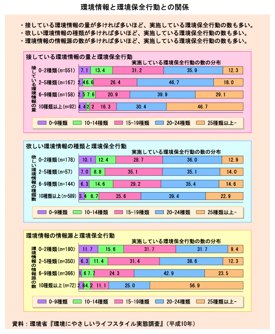 環境情報と環境保全行動との関係