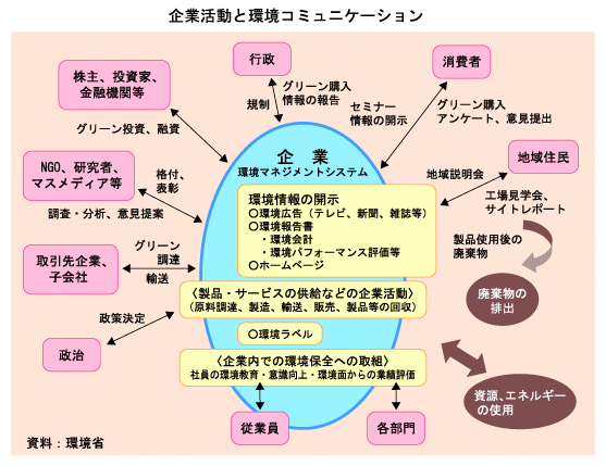 企業活動と環境コミュニケーション