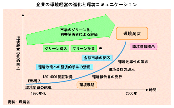 企業の環境経営の進化と環境コミュニケーション