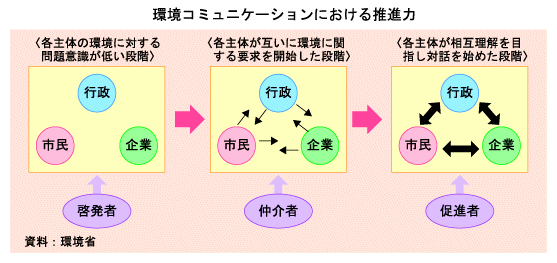 環境コミュニケーションにおける推進力