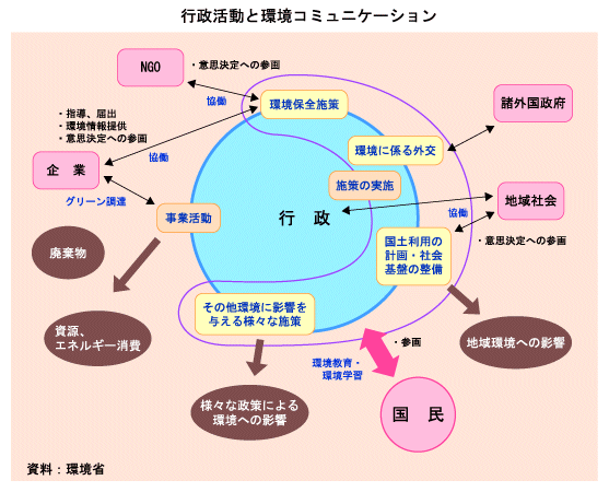 行政活動と環境コミュニケーション