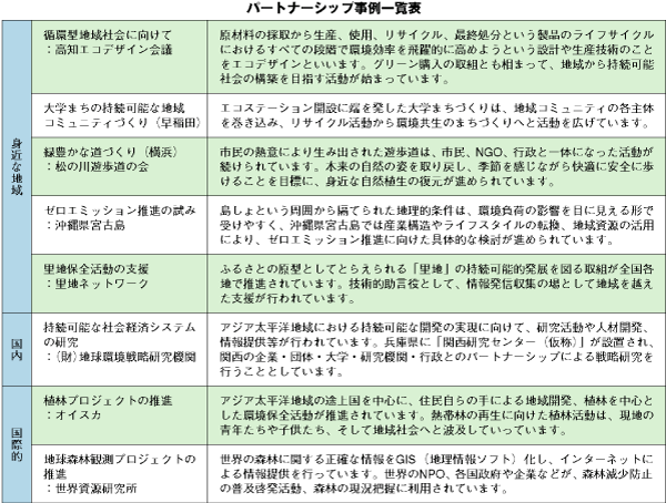 パートナーシップ事例一覧表